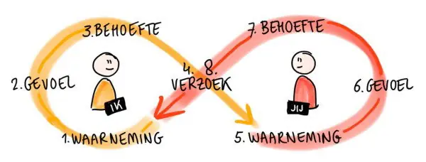 Interaktiver Vortrag: Verbindende Kommunikation — Bibliotheek Roden, Roden